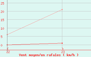 Courbe de la force du vent pour Boulaide (Lux)