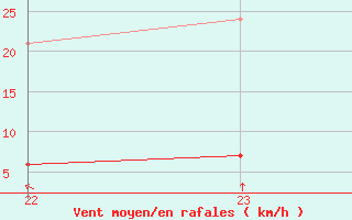 Courbe de la force du vent pour Haegen (67)