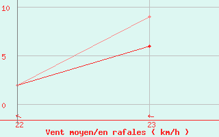 Courbe de la force du vent pour Bivio