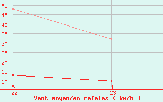 Courbe de la force du vent pour Castellbell i el Vilar (Esp)