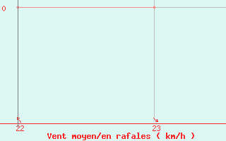 Courbe de la force du vent pour La Ville-Dieu-du-Temple Les Cloutiers (82)