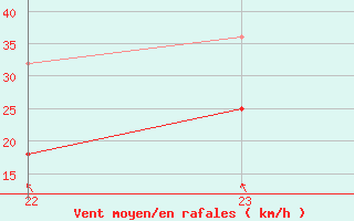 Courbe de la force du vent pour Hasvik