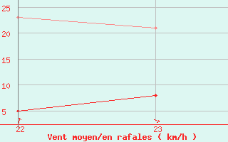 Courbe de la force du vent pour Roc St. Pere (And)