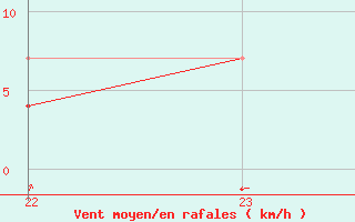 Courbe de la force du vent pour Bujarraloz