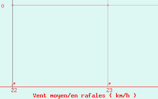 Courbe de la force du vent pour Verneuil (78)