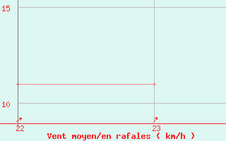 Courbe de la force du vent pour Geilenkirchen