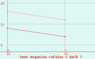 Courbe de la force du vent pour Blus (40)