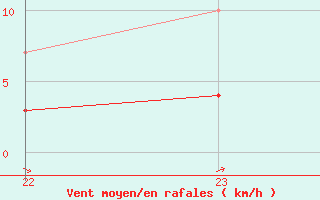 Courbe de la force du vent pour Antequera