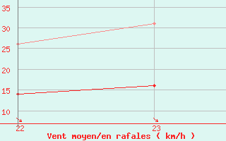 Courbe de la force du vent pour Hd-Bazouges (35)