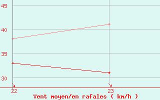 Courbe de la force du vent pour Blahammaren