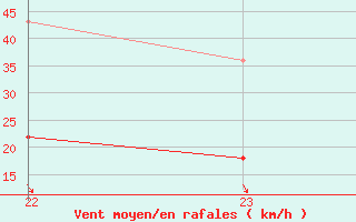 Courbe de la force du vent pour Sos del Rey Catlico