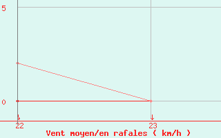 Courbe de la force du vent pour La Javie (04)