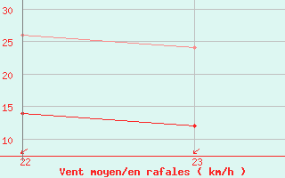 Courbe de la force du vent pour Christnach (Lu)