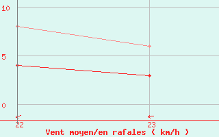 Courbe de la force du vent pour Trujillo