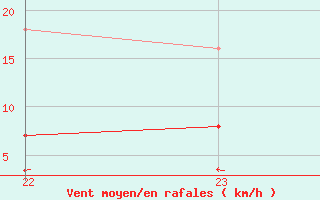 Courbe de la force du vent pour guilas