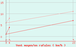 Courbe de la force du vent pour Villarzel (Sw)