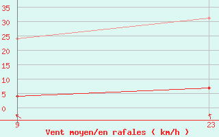 Courbe de la force du vent pour Salines (And)