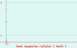 Courbe de la force du vent pour Sainte-Menehould (51)