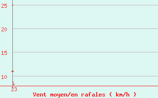 Courbe de la force du vent pour Roc St. Pere (And)