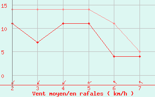 Courbe de la force du vent pour Blasjo