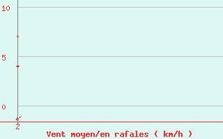 Courbe de la force du vent pour Manaus