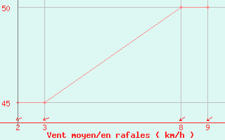 Courbe de la force du vent pour le bateau C6SJ5