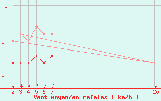 Courbe de la force du vent pour Salines (And)