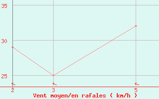 Courbe de la force du vent pour Ufs Tw Ems