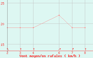 Courbe de la force du vent pour Zanzibar / Kisauni