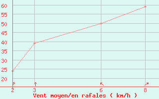 Courbe de la force du vent pour le bateau C6VG7