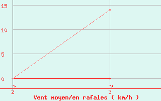 Courbe de la force du vent pour Tangara Da Serra