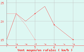 Courbe de la force du vent pour Karpathos Airport