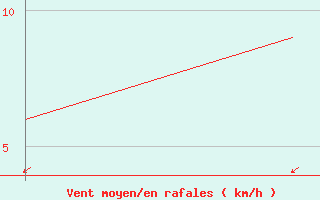 Courbe de la force du vent pour Gagetown Can-Mil