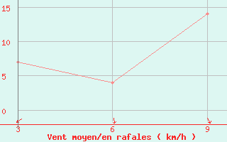 Courbe de la force du vent pour Duhook