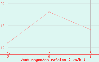 Courbe de la force du vent pour Duhook