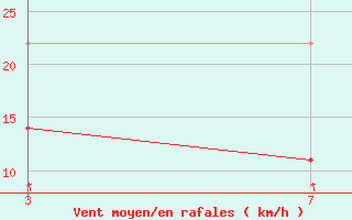 Courbe de la force du vent pour Roldalsfjellet