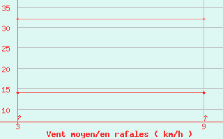 Courbe de la force du vent pour La Molina