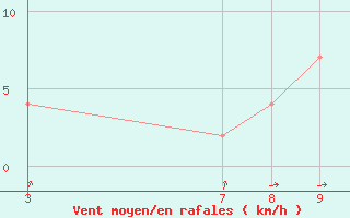 Courbe de la force du vent pour Ngaoundere