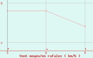 Courbe de la force du vent pour Khepupara