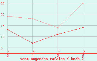 Courbe de la force du vent pour Cabo Peas