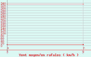 Courbe de la force du vent pour Somosierra