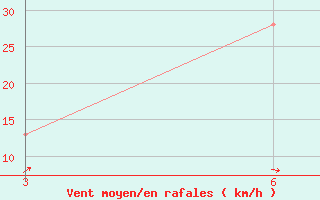 Courbe de la force du vent pour Yaaloni