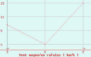 Courbe de la force du vent pour Ma