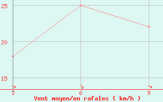 Courbe de la force du vent pour Palagruza