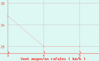 Courbe de la force du vent pour Kuusamo Rukatunturi