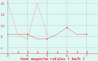 Courbe de la force du vent pour Mytilini Airport