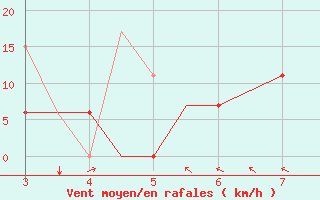 Courbe de la force du vent pour Mytilini Airport