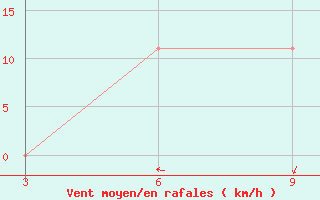 Courbe de la force du vent pour Morombe