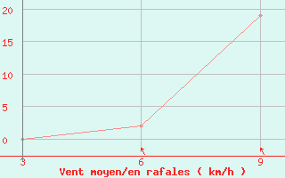 Courbe de la force du vent pour Gweru