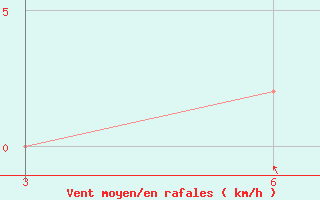 Courbe de la force du vent pour Gweru